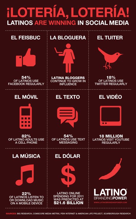 SocialMediaInfoGraphic LatinoBrandingPower Latinos in Social Media {Infographic} social media  latism infographics 